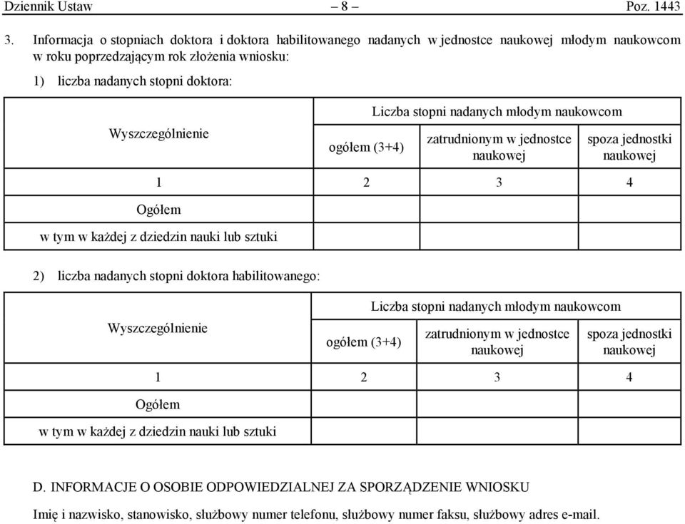 ogółem (3+4) Lczba stopn nadanych młodym naukowcom zatrudnonym w ednostce naukowe spoza ednostk naukowe 1 2 3 4 Ogółem w tym w każde z dzedzn nauk lub sztuk 2) lczba nadanych stopn