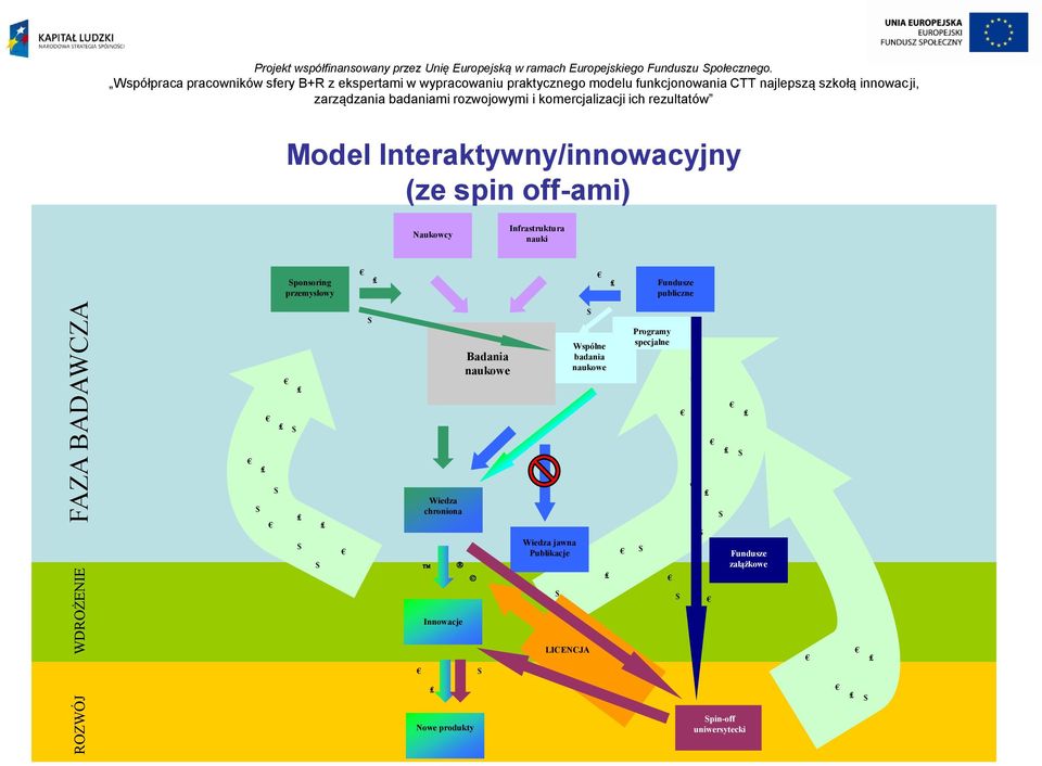 Model Interaktywny/innowacyjny (ze spin off-ami) Naukowcy Infrastruktura nauki Sponsoring przemysłowy Fundusze