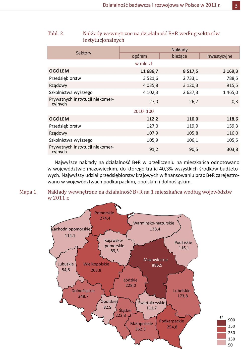 Rządowy 4 035,8 3 120,3 915,5 Szkolnictwa wyższego 4 102,3 2 637,3 1 465,0 27,0 26,7 0,3 2010=100 Ogółem 112,2 110,0 118,6 Przedsiębiorstw 127,0 119,9 159,3 Rządowy 107,9 105,8 116,0 Szkolnictwa