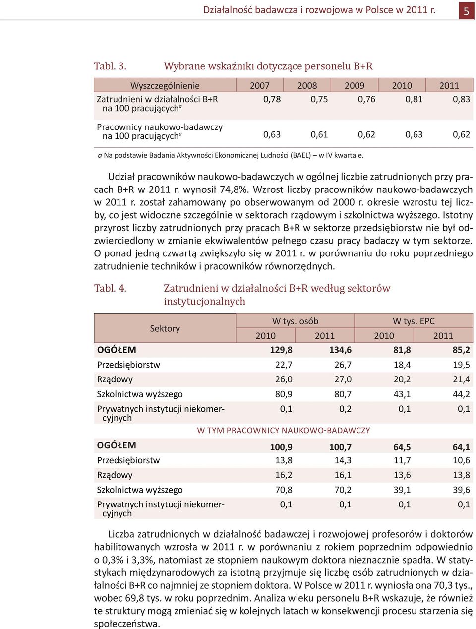 pracujących a 0,63 0,61 0,62 0,63 0,62 a Na podstawie Badania Aktywności Ekonomicznej Ludności (BAEL) w IV kwartale.