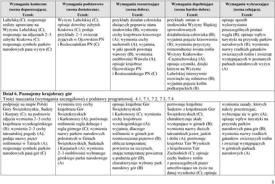 krajobrazu krasowego (A); wymienia cechy suchorośli (A); wyjaśnia, w jaki sposób powstają wąwozy (B); wymienia osobliwości Wawelu (A); opisuje krajobraz Ojcowskiego PN i Roztoczańskiego PN (C) Dział