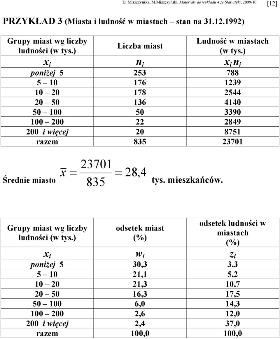 Średie iato x 270 85 28, ty. iezkańców. Grupy iat wg liczby ludości (w ty.