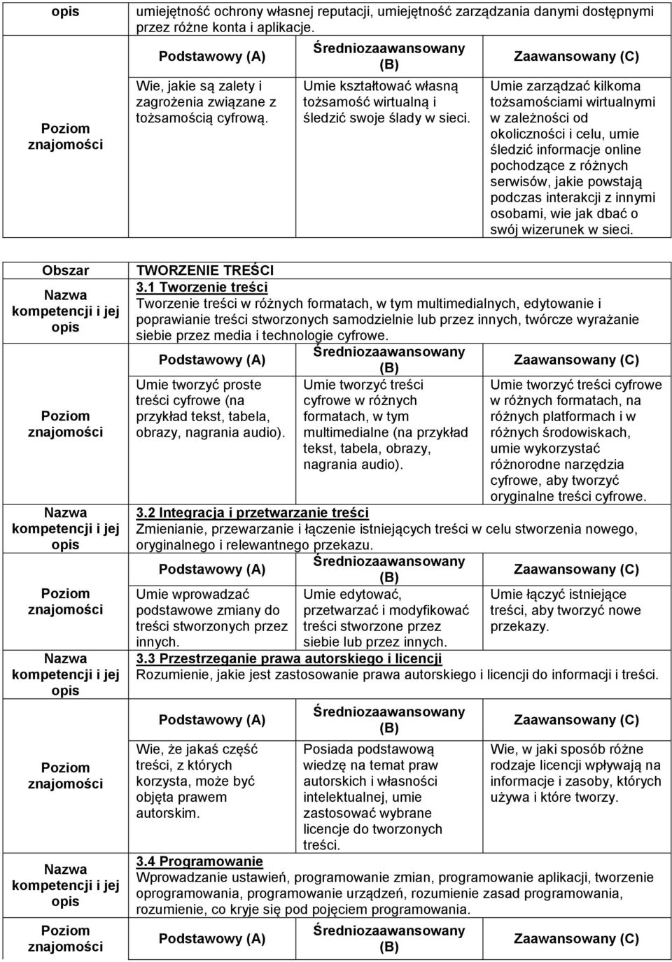 Umie zarządzać kilkoma tożsamościami wirtualnymi w zależności od okoliczności i celu, umie śledzić informacje online pochodzące z różnych serwisów, jakie powstają podczas interakcji z innymi osobami,