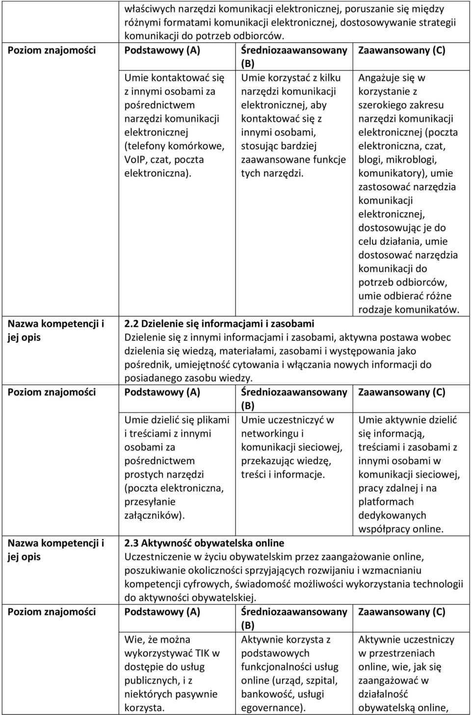 Umie korzystać z kilku narzędzi komunikacji elektronicznej, aby kontaktować się z innymi osobami, stosując bardziej zaawansowane funkcje tych narzędzi.