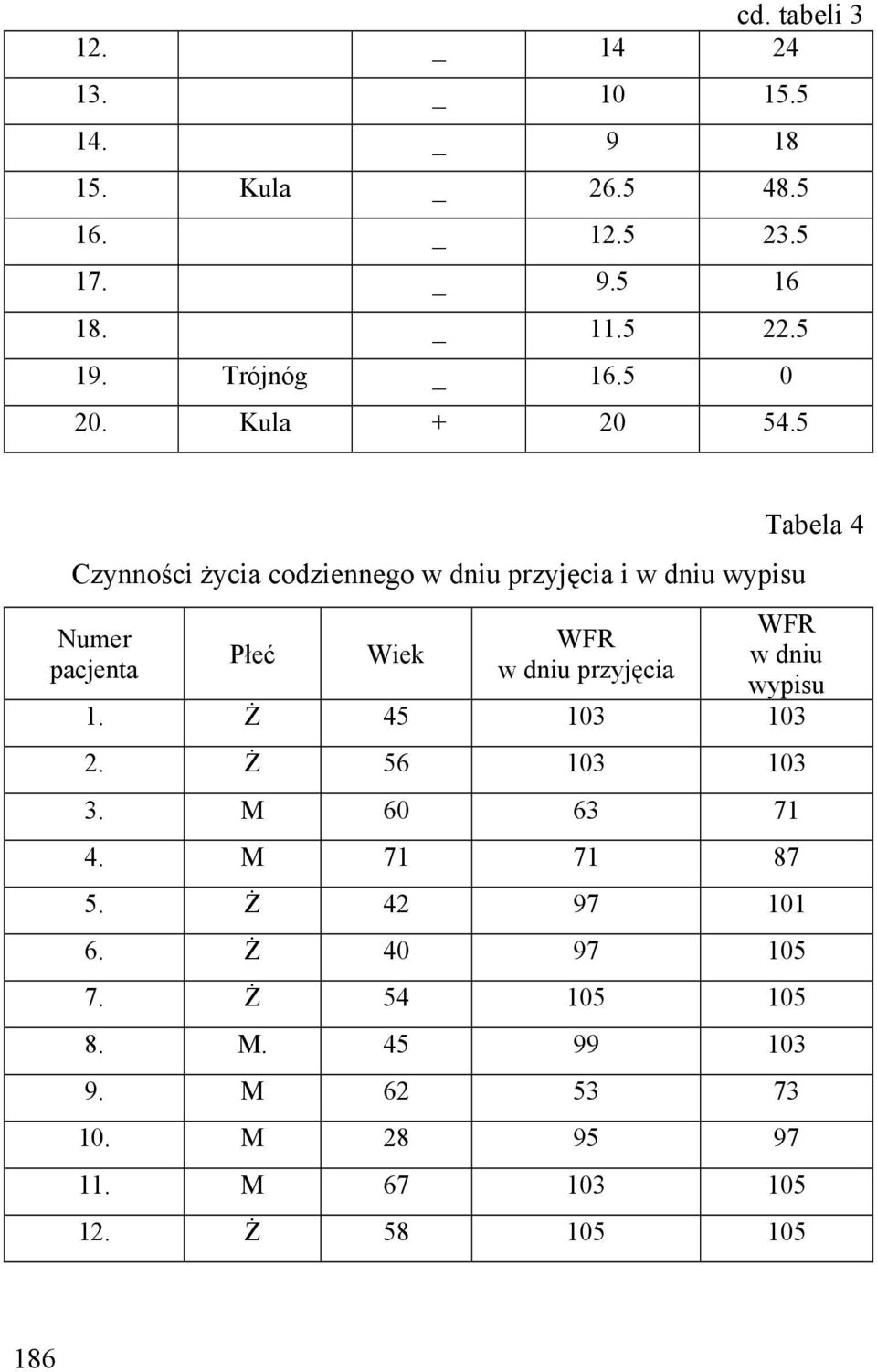 5 Tabela 4 Czynności życia codziennego w dniu przyjęcia i w dniu wypisu Numer pacjenta Płeć Wiek WFR w dniu przyjęcia