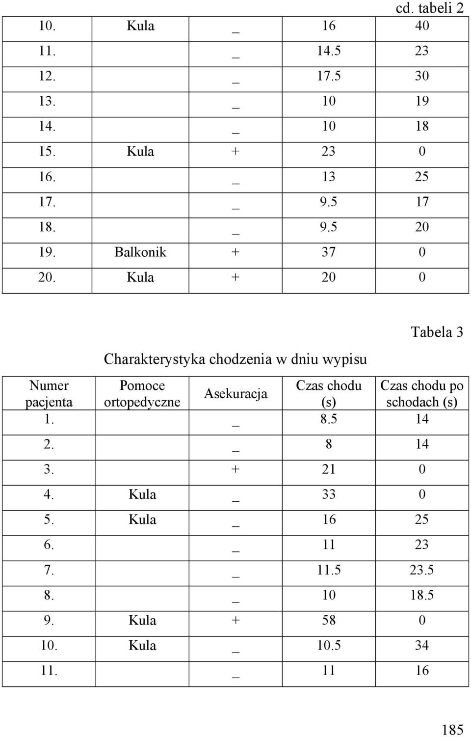 Kula + 20 0 Charakterystyka chodzenia w dniu wypisu Tabela 3 Numer Pomoce Czas chodu Czas chodu po Asekuracja