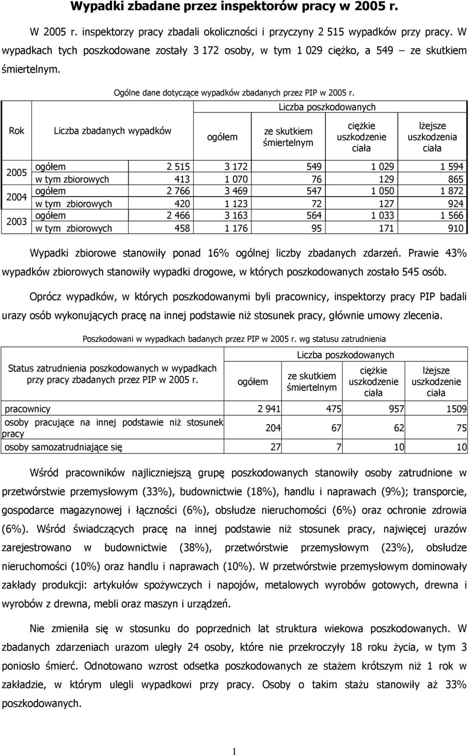 Liczba poszkodowanych Rok Liczba zbadanych wypadków ogółem ze skutkiem śmiertelnym ciężkie uszkodzenie lżejsze uszkodzenia ogółem 2 515 3 172 549 1 029 1 594 2005 w tym zbiorowych 413 1 070 76 129