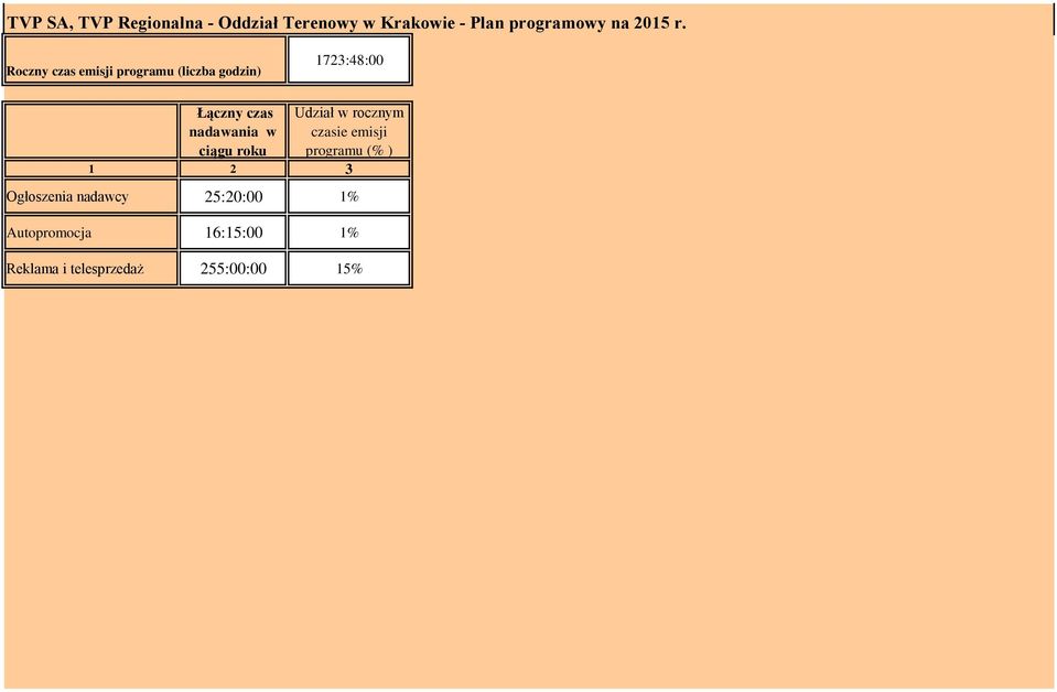 nadawania w ciągu roku Udział w rocznym czasie emisji programu (% ) 1 2 3