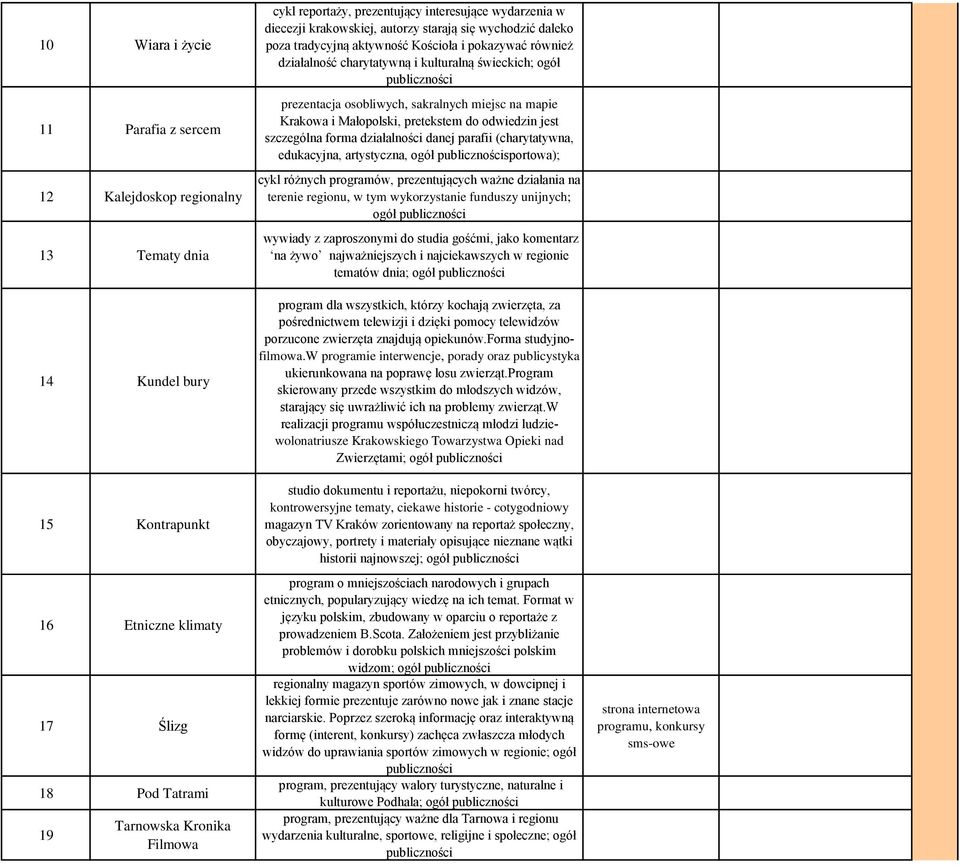 świeckich; ogół prezentacja osobliwych, sakralnych miejsc na mapie Krakowa i Małopolski, pretekstem do odwiedzin jest szczególna forma działalności danej parafii (charytatywna, edukacyjna,