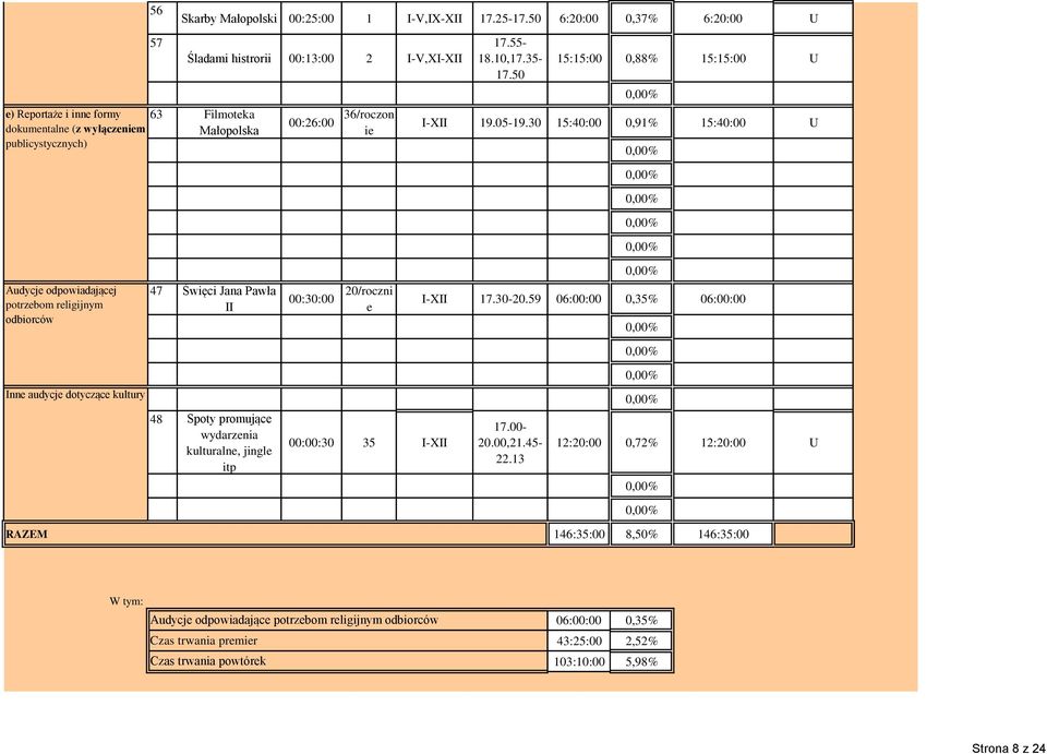 50 6:20:00 0,37% 6:20:00 U Śladami histrorii 00:13:00 2 I-V,XI-XII 63 Filmoteka Małopolska 47 Święci Jana Pawła II 48 Spoty promujące wydarzenia kulturalne, jingle itp 00:26:00 36/roczon ie 00:30:00