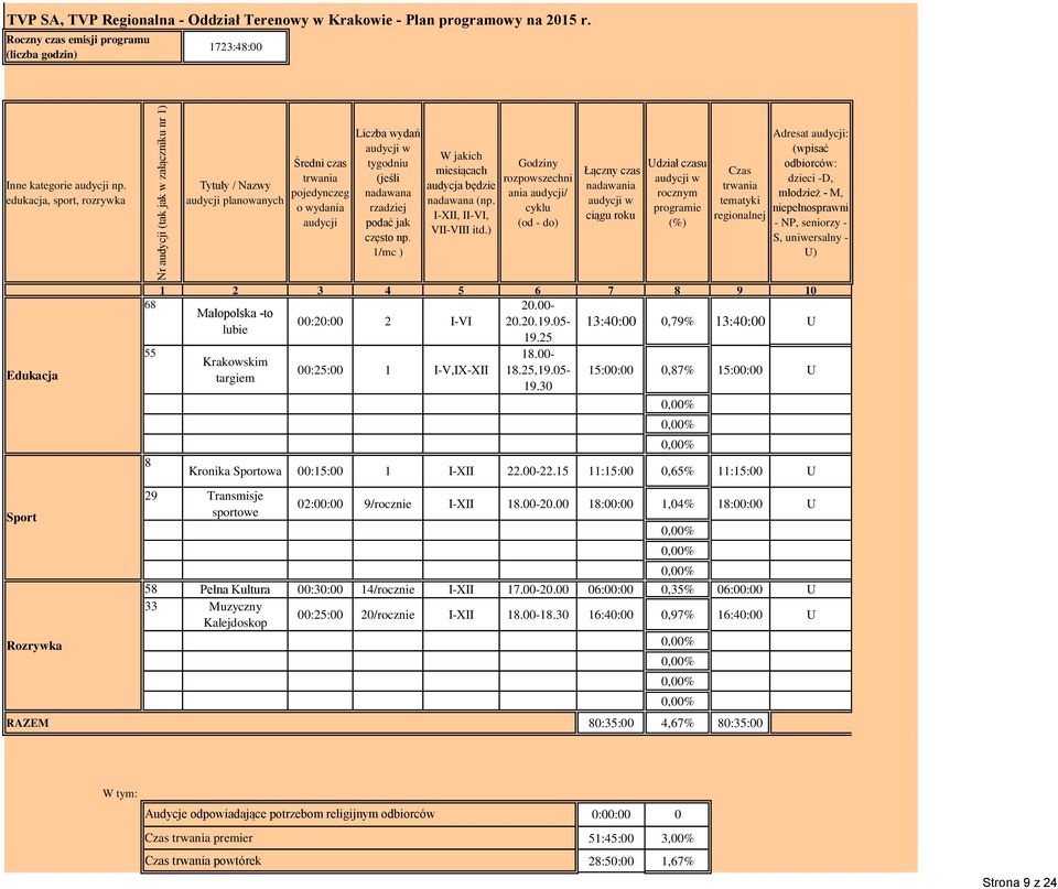 edukacja, sport, rozrywka Tytuły / Nazwy audycji planowanych Średni czas trwania pojedynczeg o wydania audycji Liczba wydań audycji w tygodniu (jeśli nadawana rzadziej podać jak często np.