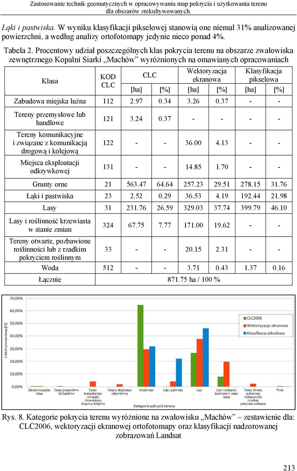 Procentowy udział poszczególnych klas pokrycia terenu na obszarze zwałowiska zewnętrznego Kopalni Siarki Machów wyróżnionych na omawianych opracowaniach Wektoryzacja ekranowa Klasyfikacja pikselowa