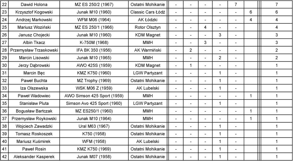 350 (1956) AK Warmiński - 2 - - - 2 29 Marcin Lisowski Junak M10 (1965) MMH - - - 2-2 30 Jerzy Dąbrowski AWO 425S (1959) KDM Magnet - 1 - - - 1 31 Marcin Bęc KMZ K750 (1960) LGW Partyzant - - - 1-1