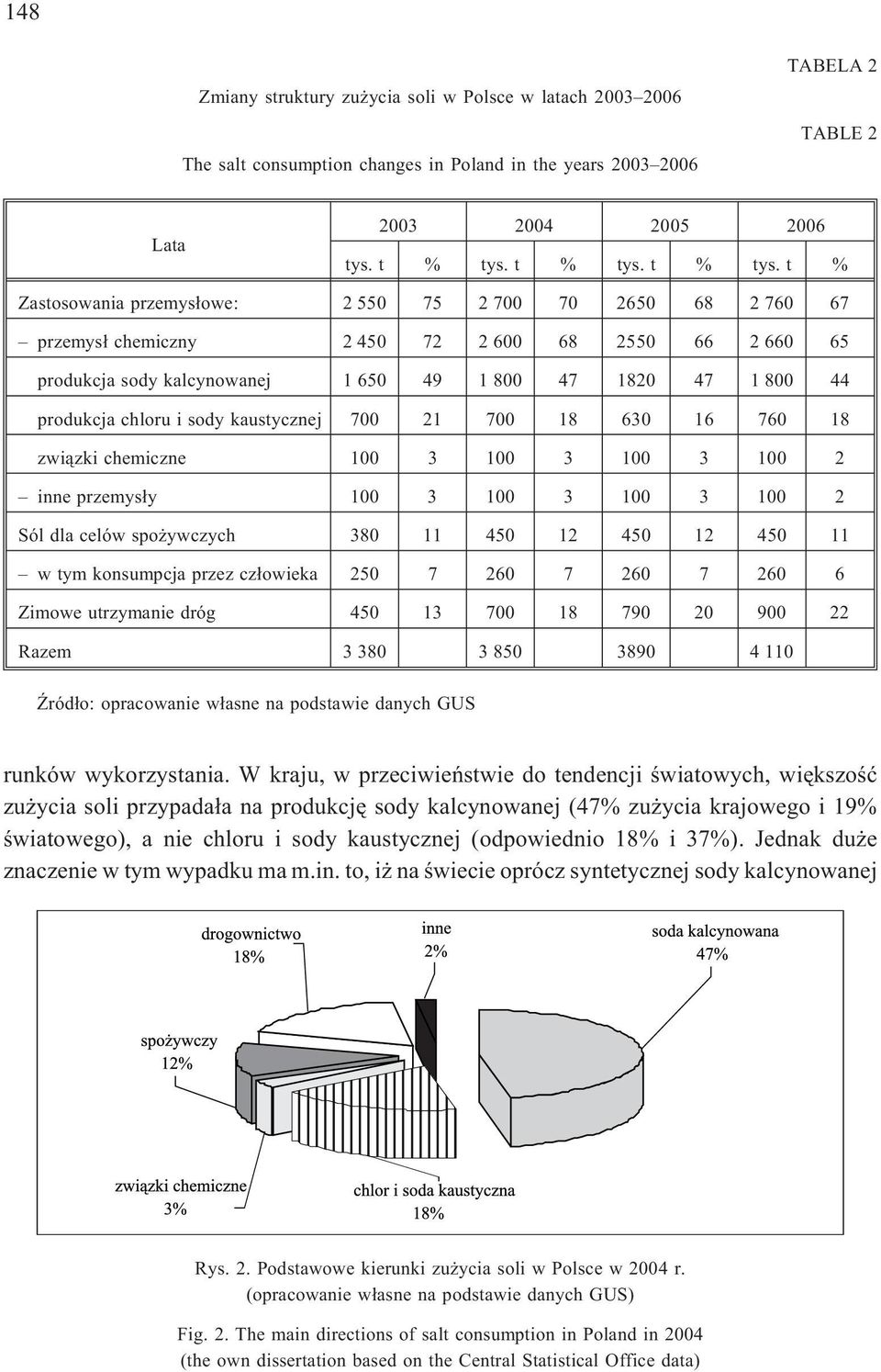 t % Zastosowania przemys³owe: 2 550 75 2 700 70 2650 68 2 760 67 przemys³ chemiczny 2 450 72 2 600 68 2550 66 2 660 65 produkcja sody kalcynowanej 1 650 49 1 800 47 1820 47 1 800 44 produkcja chloru