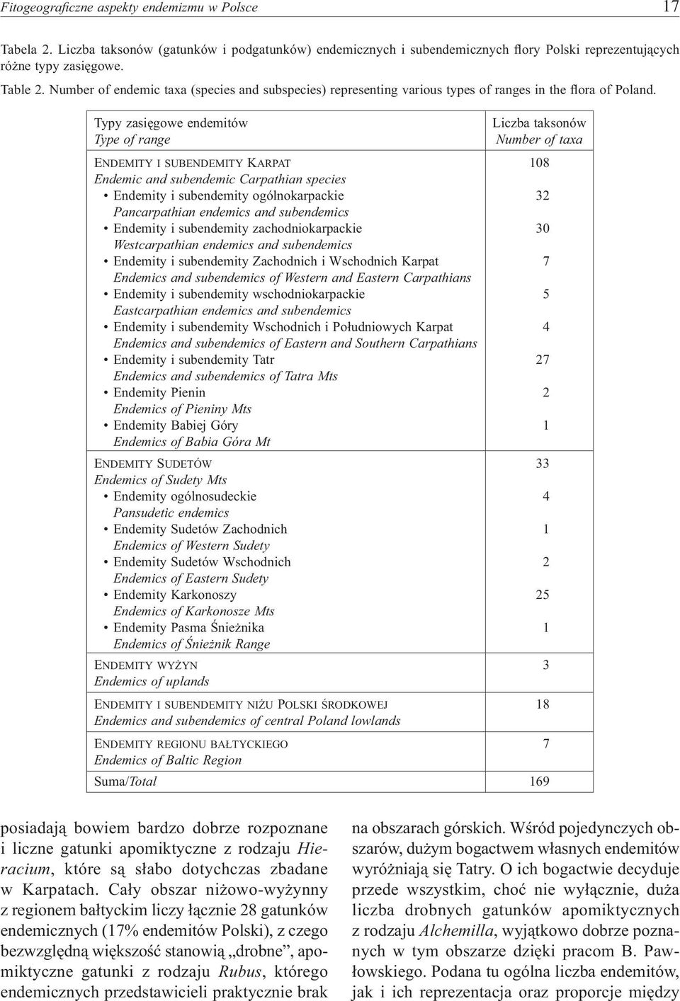 Typy zasięgowe endemitów Type of range Liczba taksonów Number of taxa ENDEMITY I SUBENDEMITY KARPAT 108 Endemic and subendemic Carpathian species Endemity i subendemity ogólnokarpackie 32