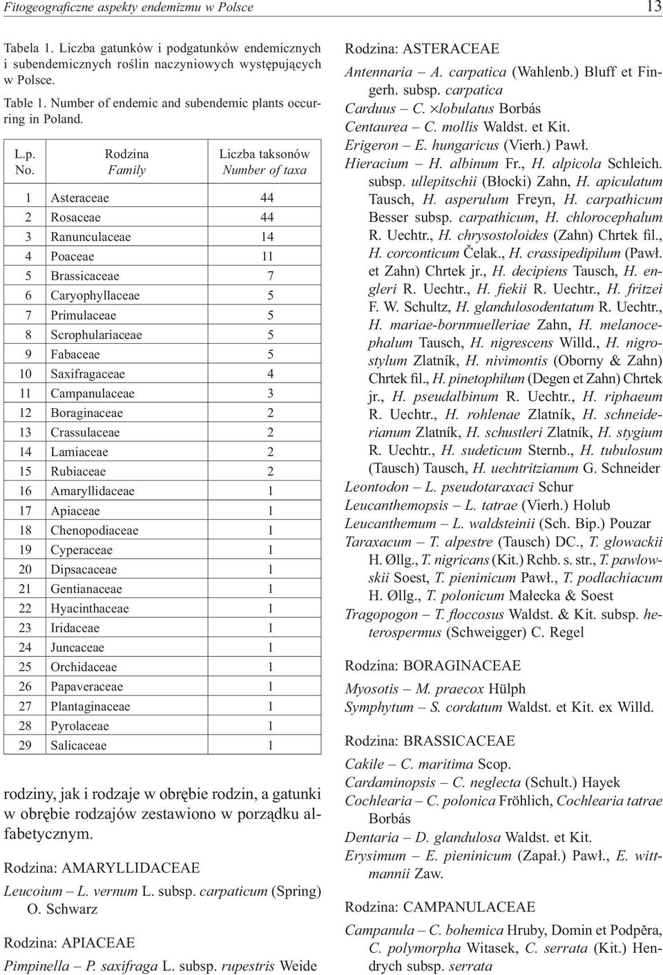 Rodzina Family Liczba taksonów Number of taxa 1 Asteraceae 44 2 Rosaceae 44 3 Ranunculaceae 14 4 Poaceae 11 5 Brassicaceae 7 6 Caryophyllaceae 5 7 Primulaceae 5 8 Scrophulariaceae 5 9 Fabaceae 5 10