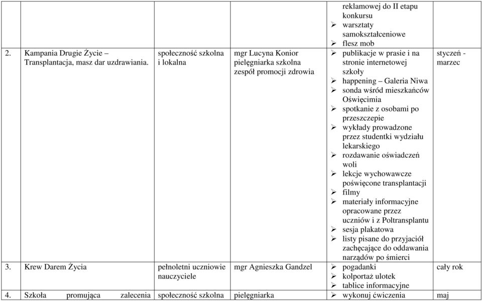 szkoły happening Galeria Niwa sonda wśród mieszkańców Oświęcimia spotkanie z osobami po przeszczepie wykłady prowadzone przez studentki wydziału lekarskiego rozdawanie oświadczeń woli lekcje