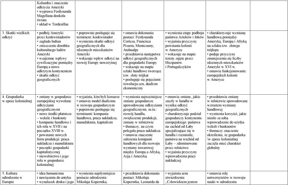 skutki odkryć geograficznych terminem: konkwistador wymienia skutki odkryć geograficznych dla rdzennych mieszkańców Ameryki wskazuje wpływ odkryć na rozwój Europy nowożytnej omawia dokonania postaci: