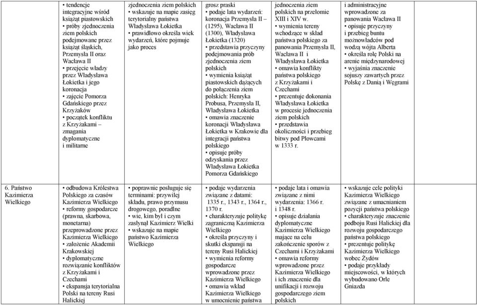 prawidłowo określa wiek wydarzeń, które pojmuje jako proces grosz praski podaje lata wydarzeń: koronacja Przemysła II (1295), Wacława II (1300), Władysława Łokietka (1320) przedstawia przyczyny