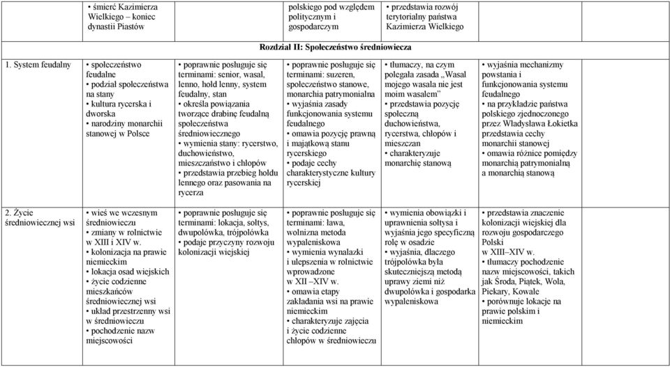 System feudalny społeczeństwo feudalne podział społeczeństwa na stany kultura rycerska i dworska narodziny monarchii stanowej w Polsce terminami: senior, wasal, lenno, hołd lenny, system feudalny,