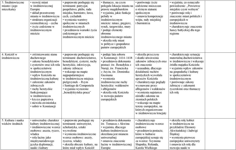 codziennego w średniowiecznym mieście tłumaczy, na czym polegała lokacja miasta na prawie magdeburskim wyjaśnia, jakie funkcje pełniły w średniowiecznym mieście: ratusz, pręgierz, rynek, targowisko,