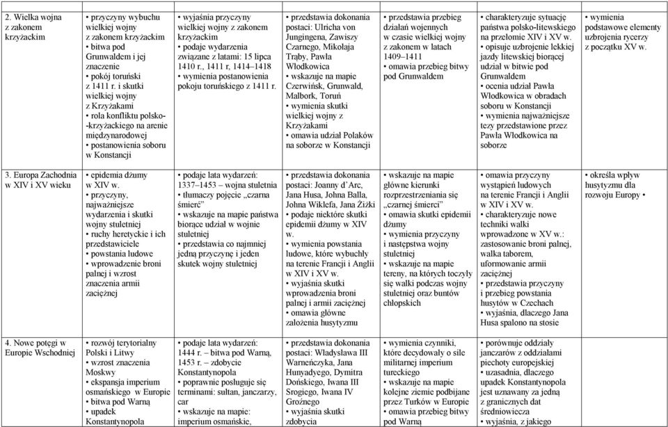 latami: 15 lipca 1410 r., 1411 r, 1414 1418 wymienia postanowienia pokoju toruńskiego z 1411 r.