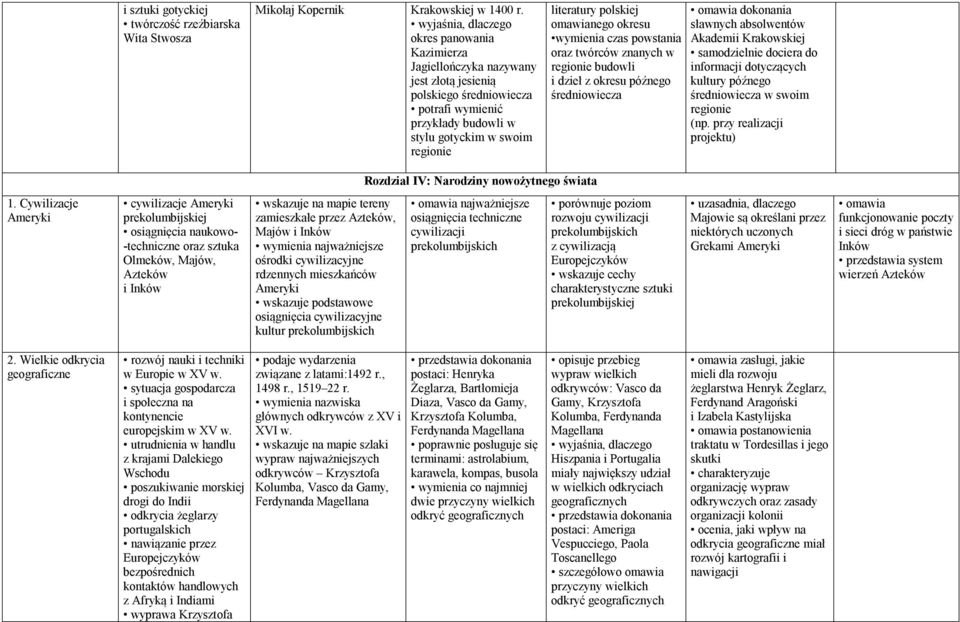 polskiej omawianego okresu wymienia czas powstania oraz twórców znanych w regionie budowli i dzieł z okresu późnego średniowiecza omawia dokonania sławnych absolwentów Akademii Krakowskiej