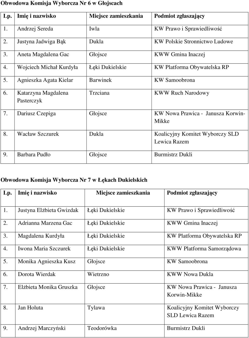 Katarzyna Magdalena Pasterczyk Trzciana KWW Ruch Narodowy 7. Dariusz Czepiga Głojsce KW Nowa Prawica - Janusza Korwin- 8. Wacław Szczurek Dukla Koalicyjny Komitet Wyborczy SLD 9.