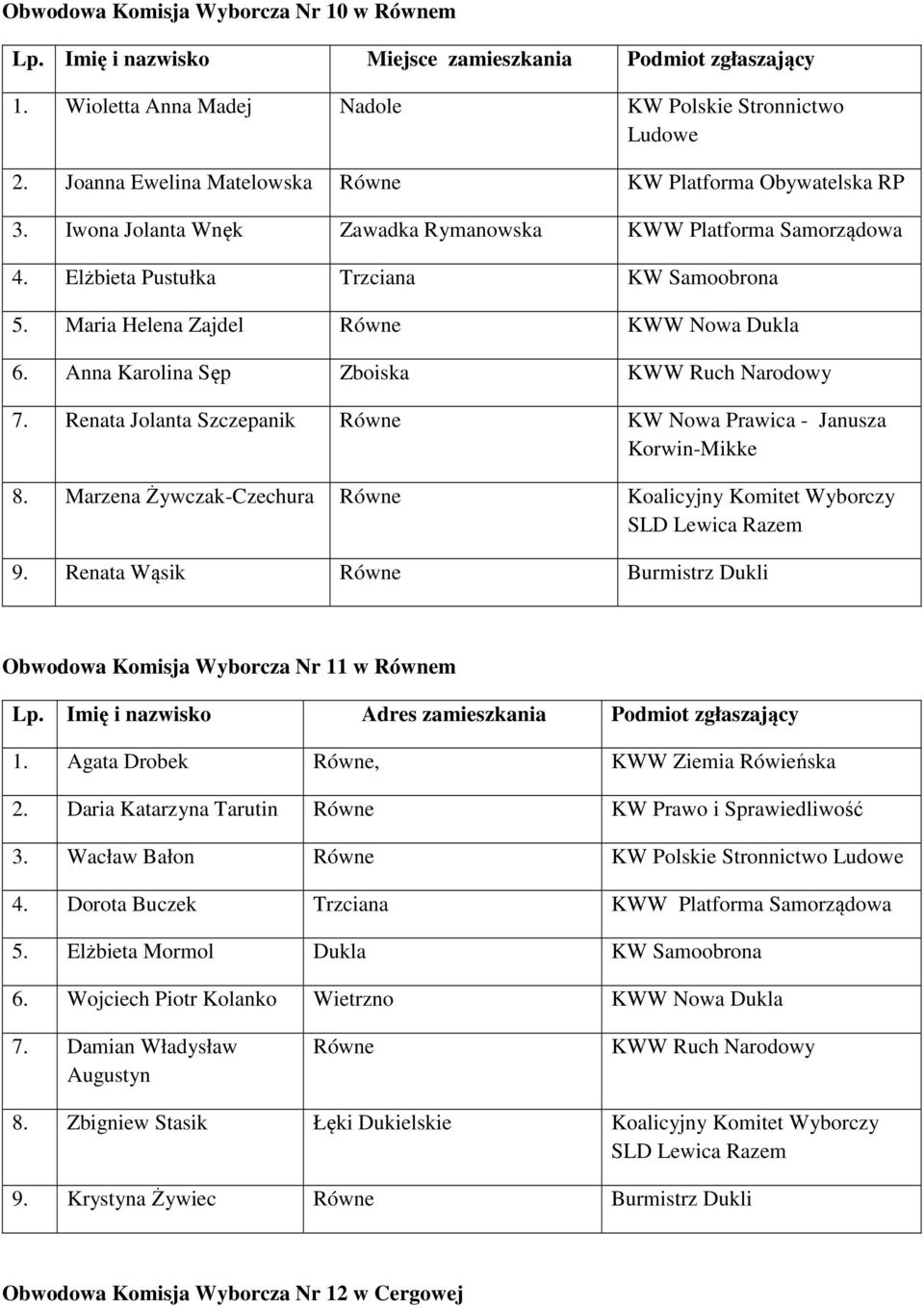 Anna Karolina Sęp Zboiska KWW Ruch Narodowy 7. Renata Jolanta Szczepanik Równe KW Nowa Prawica - Janusza Korwin- 8. Marzena Żywczak-Czechura Równe Koalicyjny Komitet Wyborczy SLD 9.