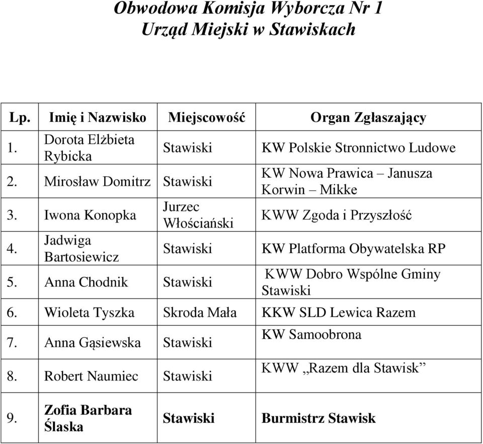 Anna Chodnik KW Polskie Stronnictwo Ludowe KW Nowa Prawica Janusza Korwin Mikke KW Platforma Obywatelska RP 6.