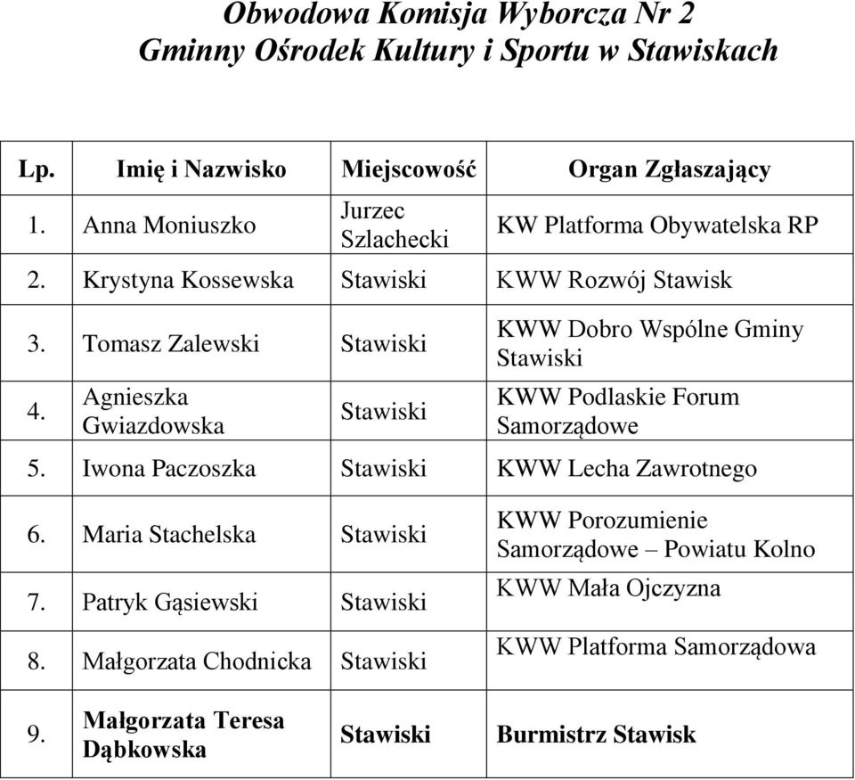 Tomasz Zalewski 4. Agnieszka Gwiazdowska KWW Podlaskie Forum Samorządowe 5. Iwona Paczoszka KWW Lecha Zawrotnego 6.