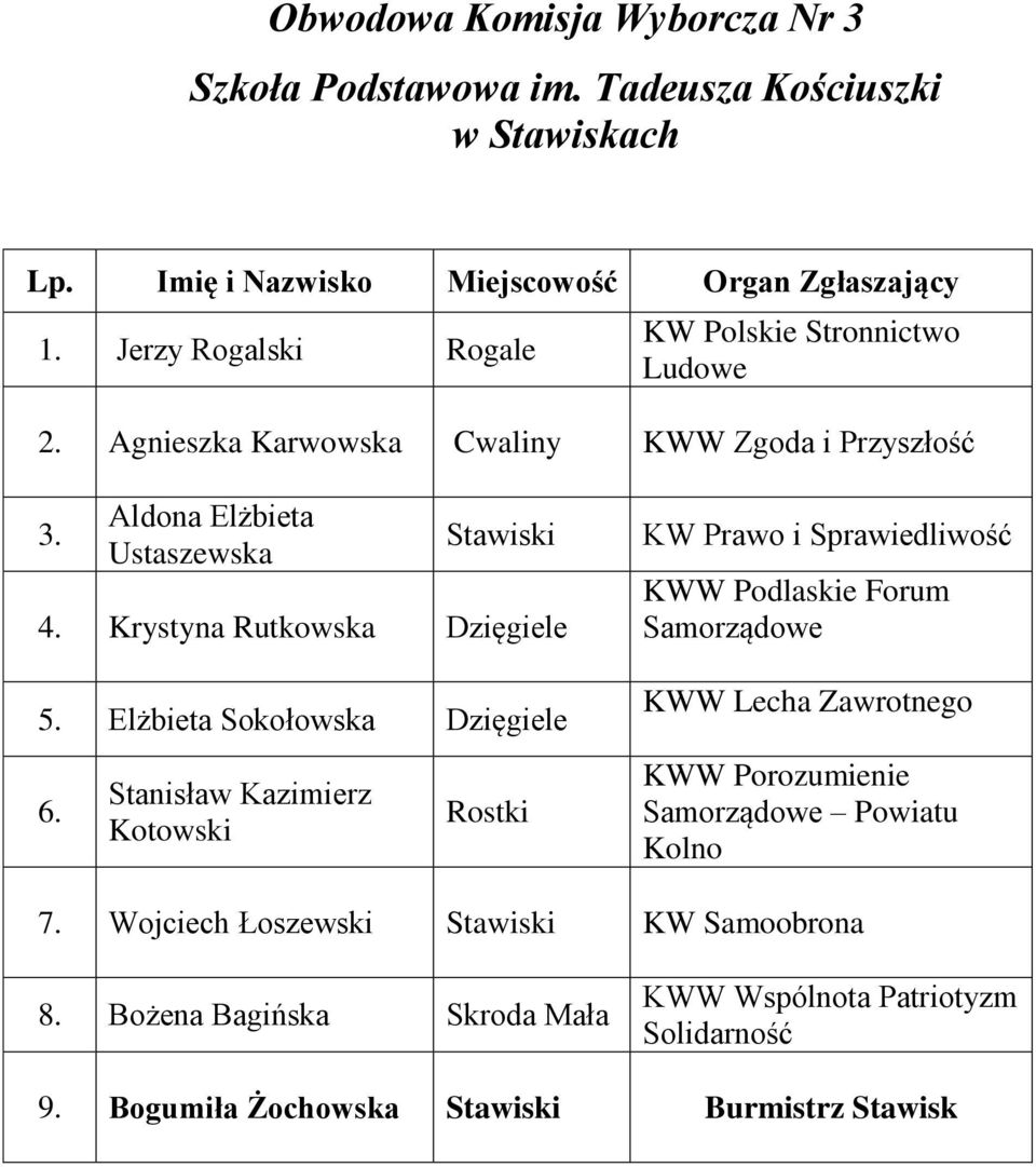 Krystyna Rutkowska Dzięgiele 5. Elżbieta Sokołowska Dzięgiele 6.