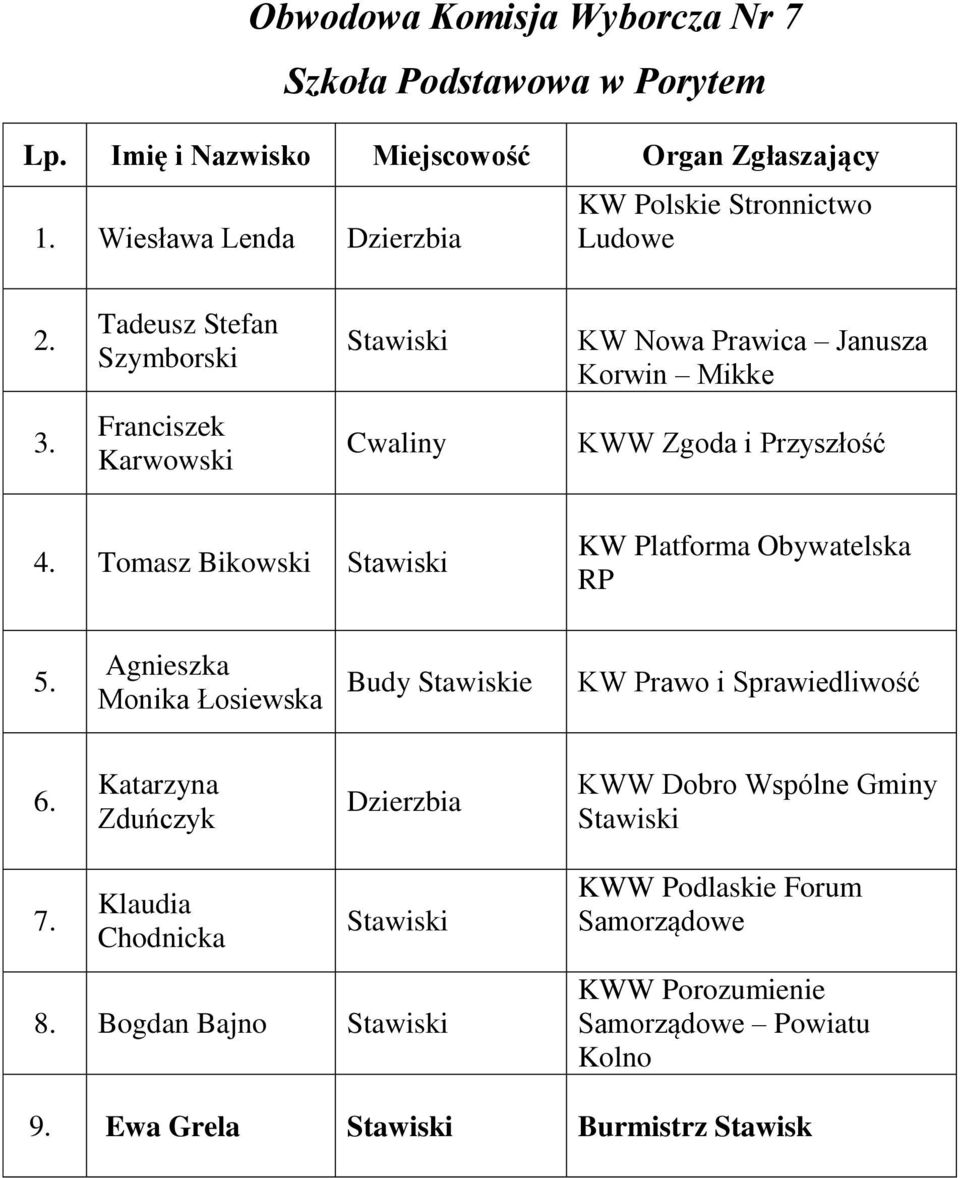 Franciszek Karwowski Cwaliny 4. Tomasz Bikowski KW Platforma Obywatelska RP 5.
