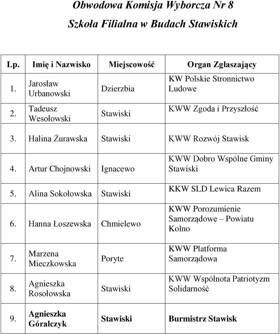 Halina Żurawska KWW Rozwój Stawisk 4. Artur Chojnowski Ignacewo 5. Alina Sokołowska 6.