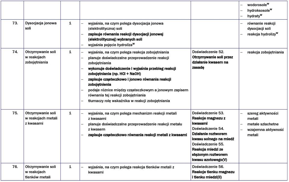 równanie reakcji dysocjacji soli reakcja hydrolizy W 74.