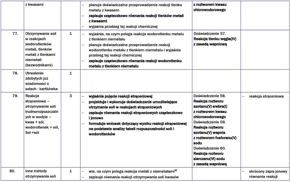 Otrzymywanie soli w reakcjach wodorotlenków metali, tlenków metali z tlenkami niemetali (bezwodnikami) wyjaśnia, na czym polega reakcja wodorotlenku metalu z tlenkiem niemetalu planuje doświadczalne