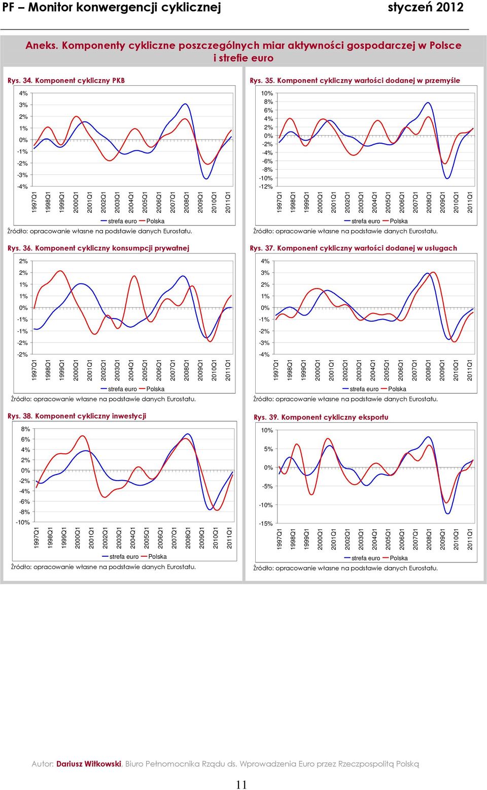 Komponen cyklczny konsumpcj prywanej % % % -% -% 997Q 998Q 999Q 2Q 2Q 22Q 23Q 24Q 25Q 26Q 27Q 28Q 29Q 2Q 2Q 997Q 998Q 999Q 2Q 2Q 22Q 23Q 24Q 25Q 26Q 27Q 28Q 29Q 2Q 2Q srefa euro u. Rys. 37.