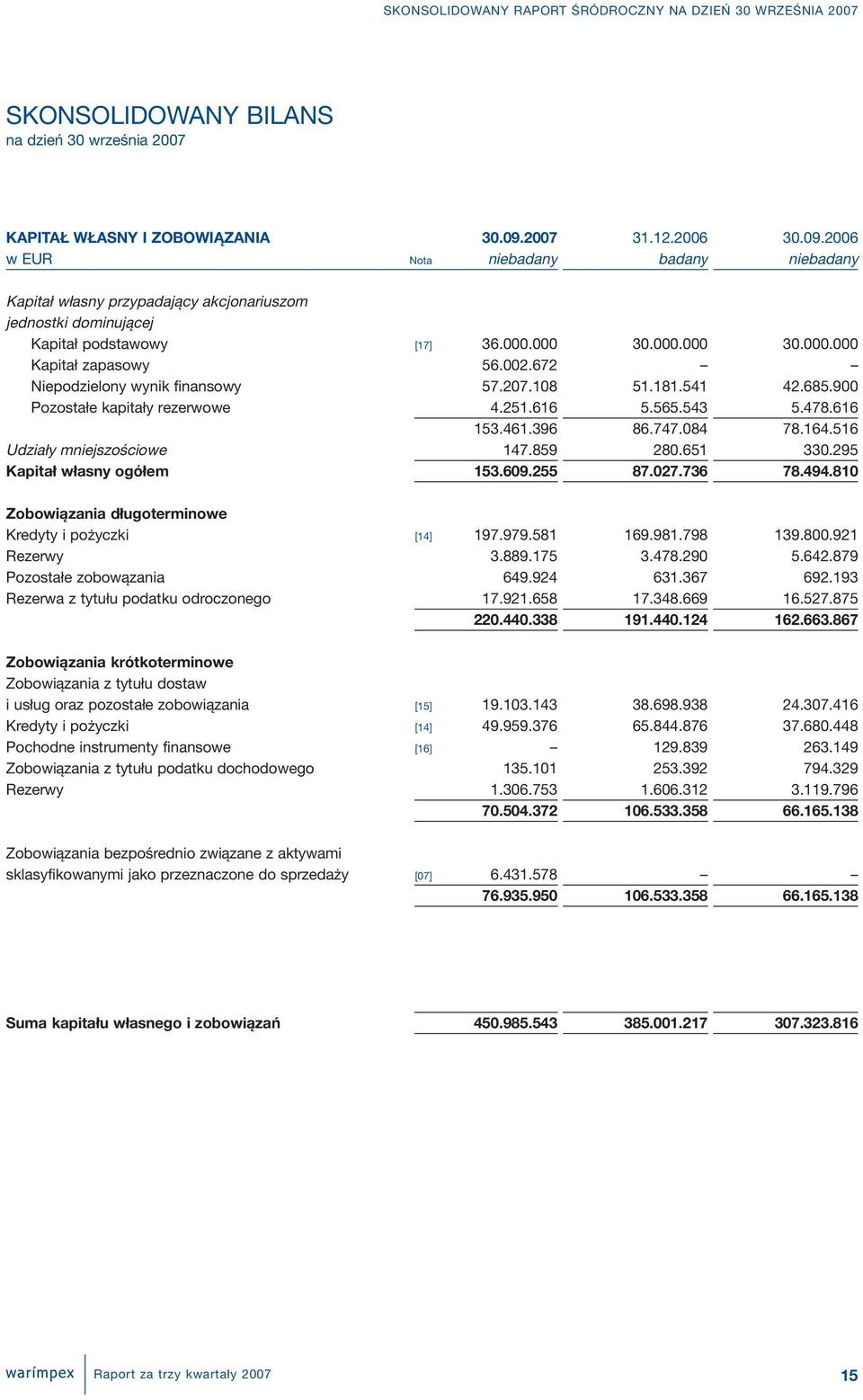 002.672 Niepodzielony wynik finansowy 57.207.108 51.181.541 42.685.900 Pozostałe kapitały rezerwowe 4.251.616 5.565.543 5.478.616 153.461.396 86.747.084 78.164.516 Udziały mniejszościowe 147.859 280.