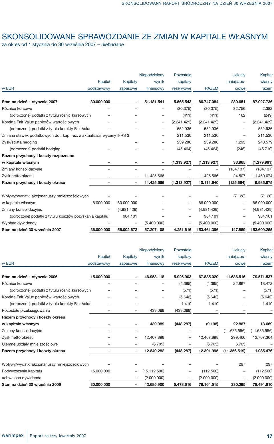 382 (odroczone) podatki z tytułu różnic kursowych (411) (411) 162 (249) Korekta Fair Value papierów wartościowych (2.241.429) (2.241.429) (2.241.429) (odroczone) podatki z tytułu korekty Fair Value 552.