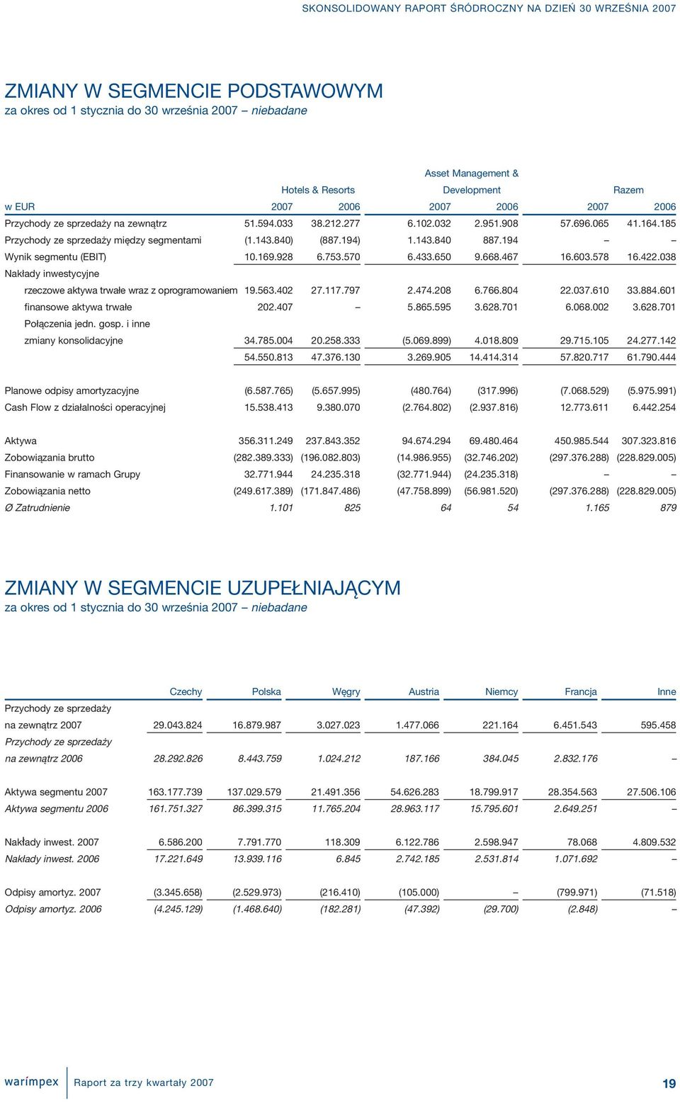 433.650 9.668.467 16.603.578 16.422.038 Nakłady inwestycyjne rzeczowe aktywa trwałe wraz z oprogramowaniem 19.563.402 27.117.797 2.474.208 6.766.804 22.037.610 33.884.601 finansowe aktywa trwałe 202.