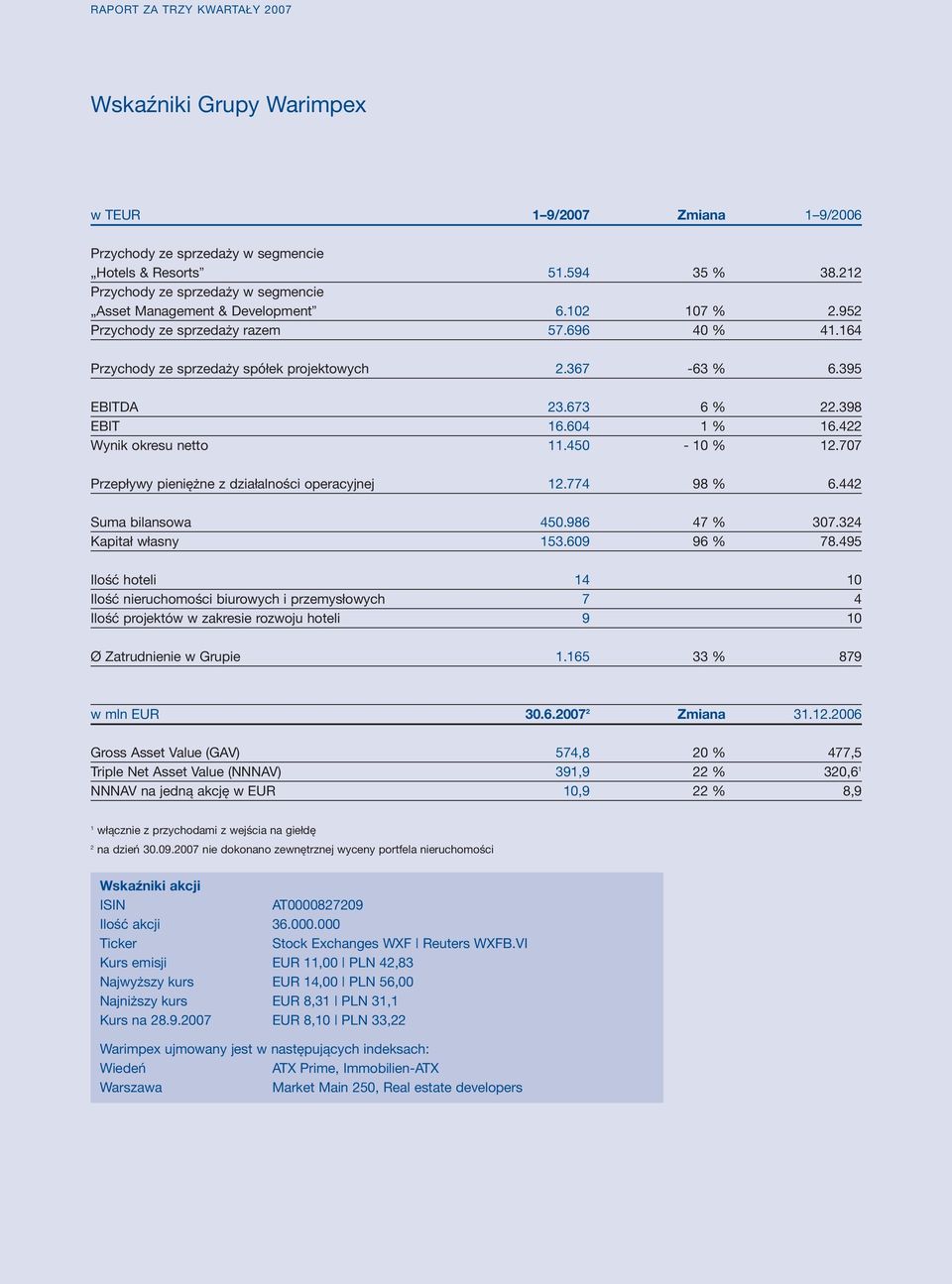 395 EBITDA 23.673 6 % 22.398 EBIT 16.604 1 % 16.422 Wynik okresu netto 11.450-10 % 12.707 Przepływy pieniężne z działalności operacyjnej 12.774 98 % 6.442 Suma bilansowa 450.986 47 % 307.