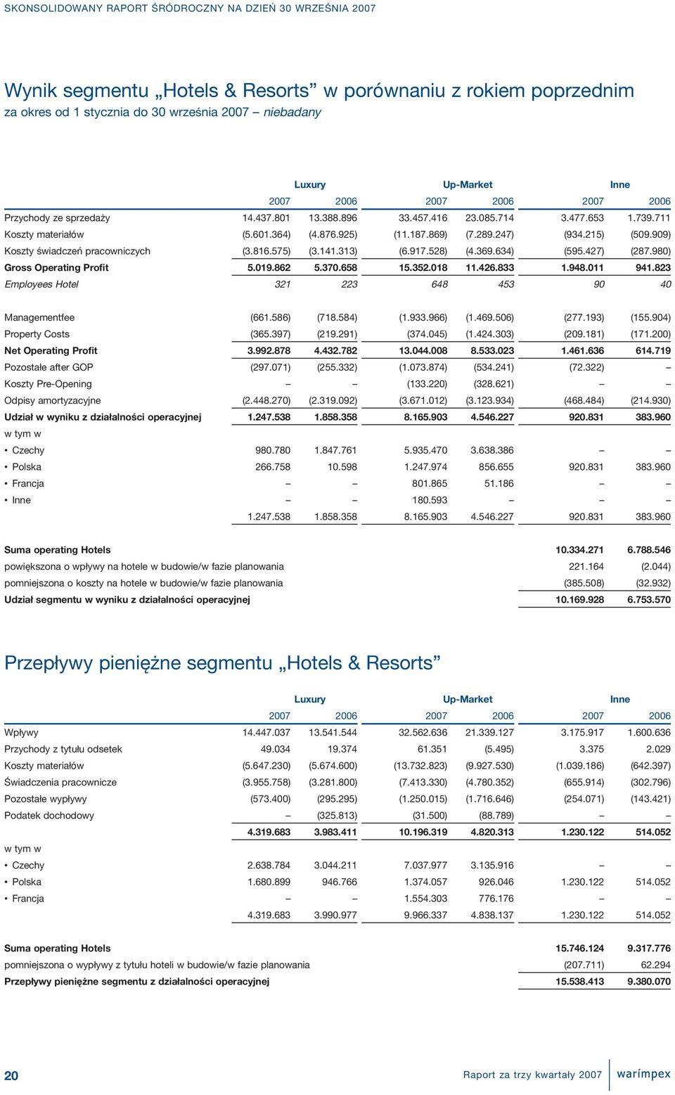 313) (6.917.528) (4.369.634) (595.427) (287.980) Gross Operating Profit 5.019.862 5.370.658 15.352.018 11.426.833 1.948.011 941.823 Employees Hotel 321 223 648 453 90 40 Managementfee (661.586) (718.