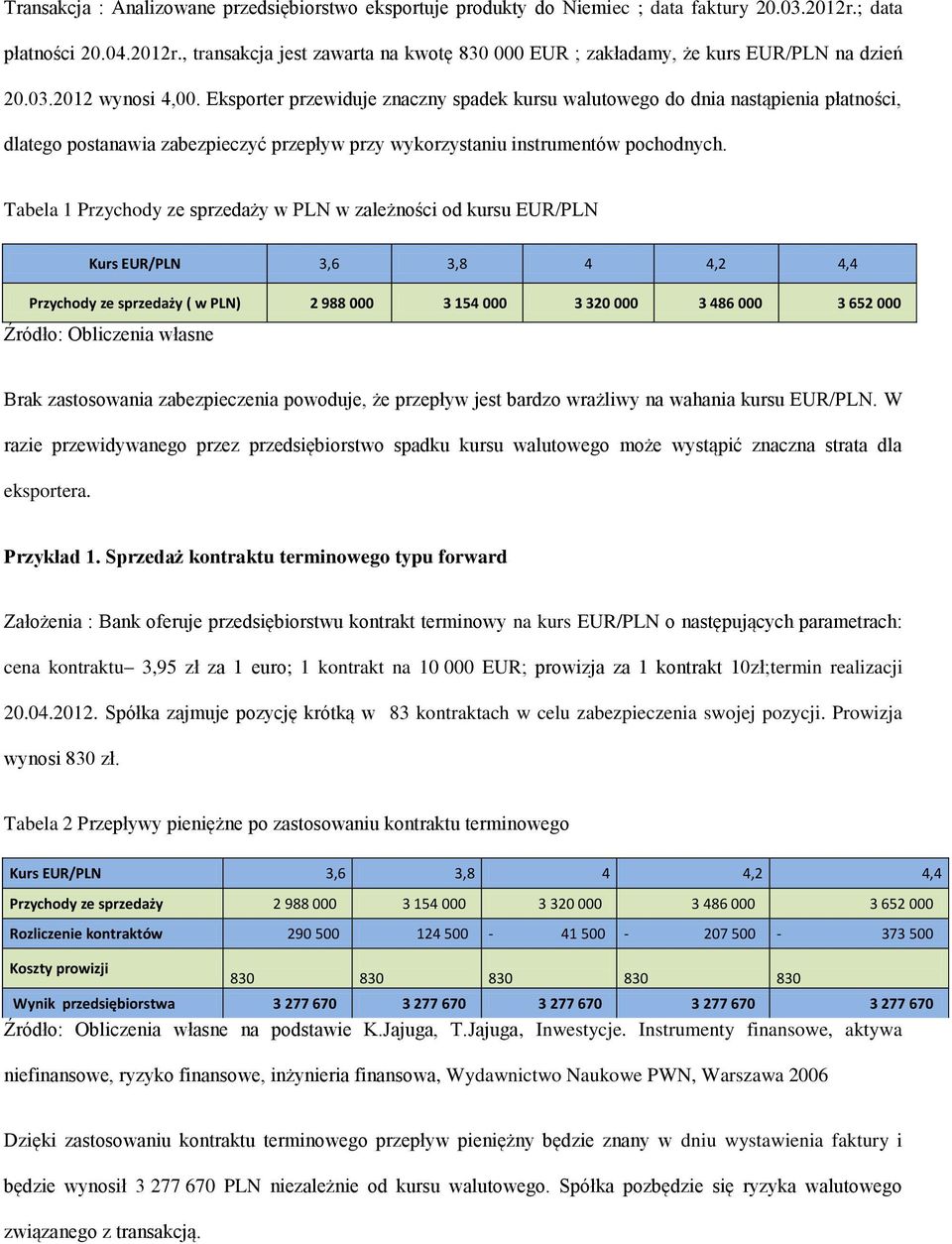Tabela 1 Przychody ze sprzedaży w PLN w zależności od kursu EUR/PLN Kurs EUR/PLN 3,6 3,8 4 4,2 4,4 Przychody ze sprzedaży ( w PLN) 2 988 000 3 154 000 3 320 000 3 486 000 3 652 000 Źródło: Obliczenia