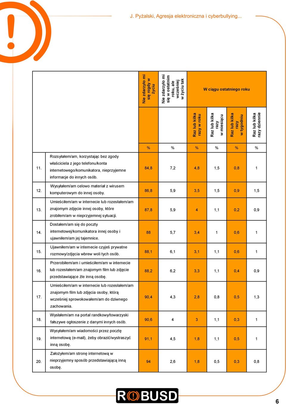 Rozsyłałem/am, korzystając bez zgody właściciela z jego telefonu/konta internetowego/komunikatora, nieprzyjemne informacje do innych osób.