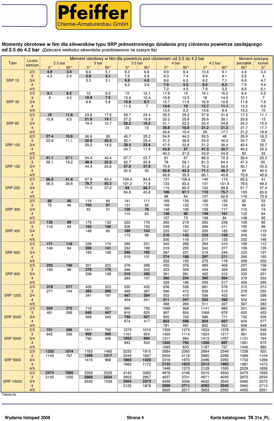 Tabela 4a Moment obrotowy w Nm dla powietrza pod ciśnieniem od 2.5 do 4.2 bar Moment sprężyny Liczba sprężyn 2.5 bar 3 bar 3.5 bar 4 bar 4.2 bar początek koniec 0 90 0 90 0 90 0 90 0 90 90 0 2/3 4.