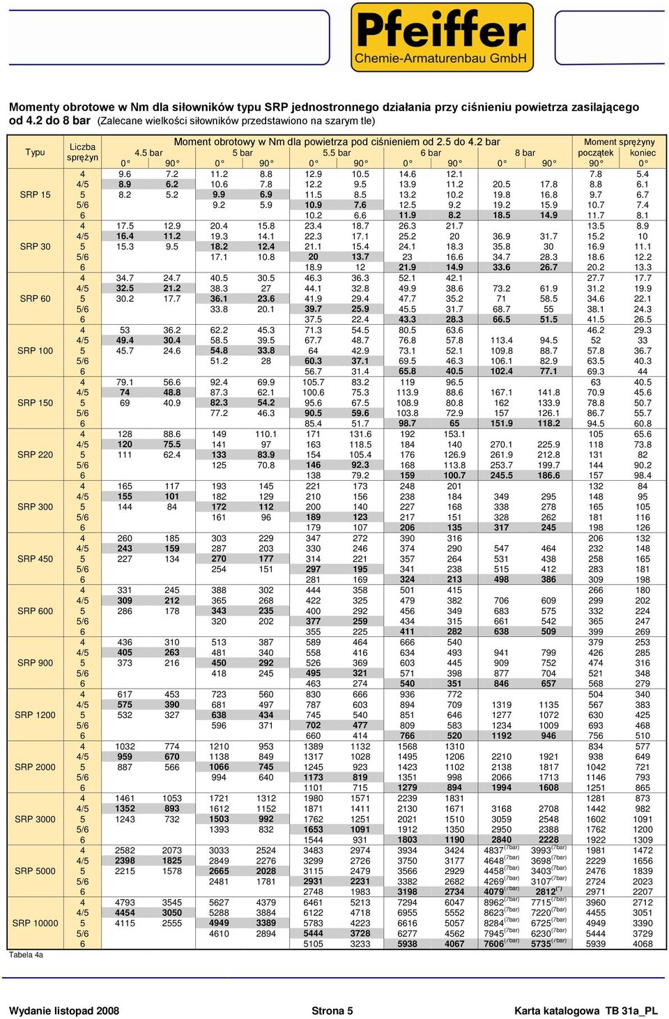 Tabela 4a Moment obrotowy w Nm dla powietrza pod ciśnieniem od 2.5 do 4.2 bar Moment sprężyny Liczba sprężyn 4.5 bar 5 bar 5.5 bar 6 bar 8 bar początek koniec 0 90 0 90 0 90 0 90 0 90 90 0 4 9.6 7.