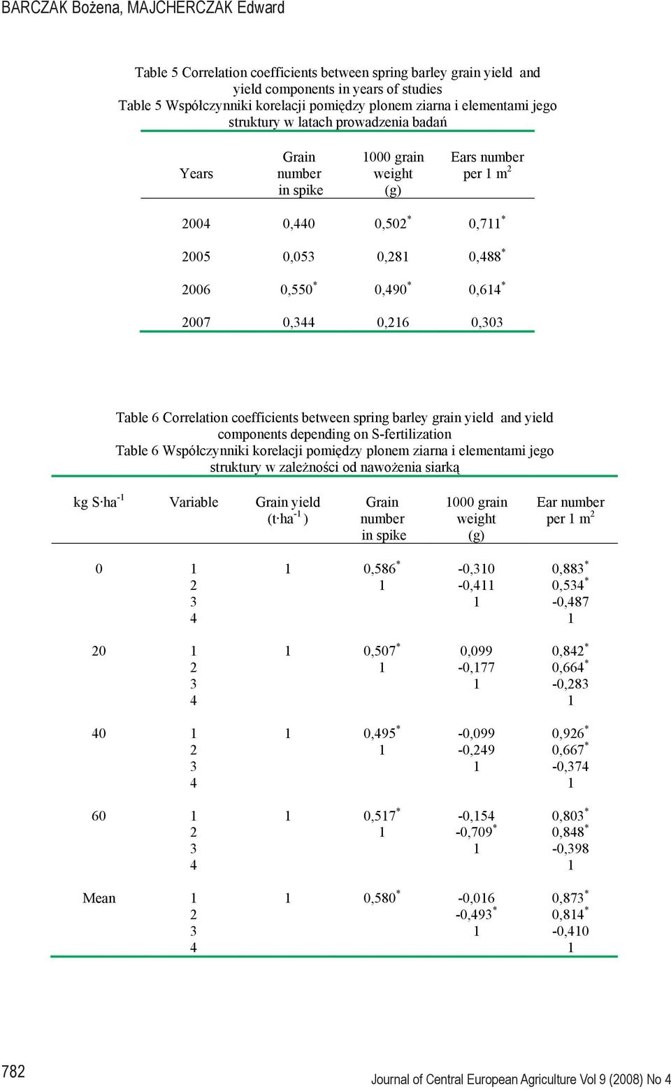spring barley grain yield and yield components depending on S-fertilization Table 6 Wspó czynniki korelacji pomi dzy plonem ziarna i elementami jego struktury w zale no ci od nawo enia siark kg S ha