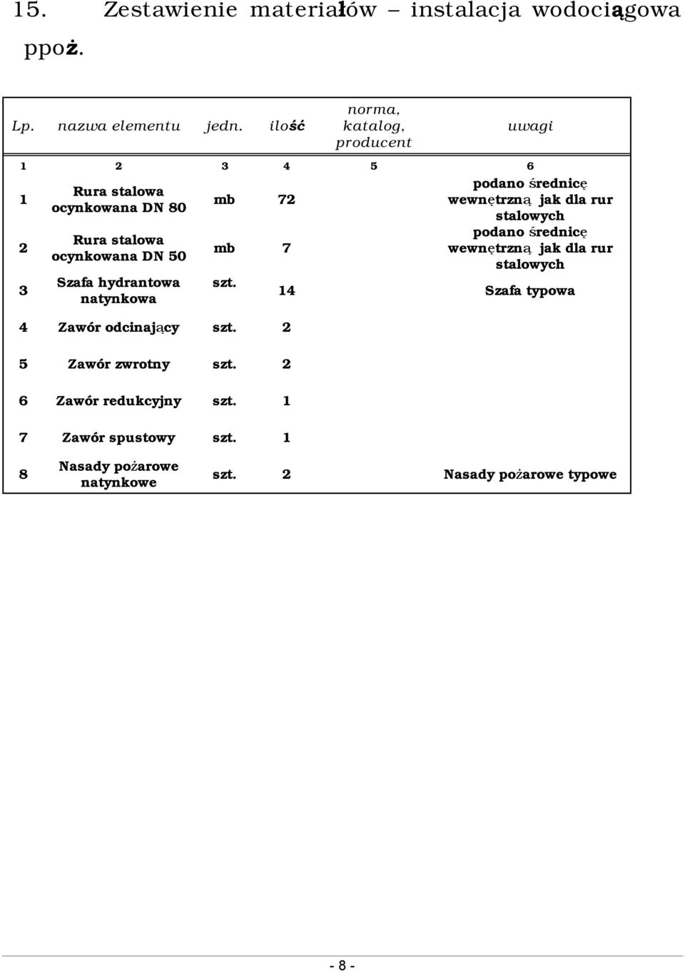 hydrantowa natynkowa mb 72 mb 7 szt. 4 Zawór odcinający szt. 2 5 Zawór zwrotny szt. 2 6 Zawór redukcyjny szt.