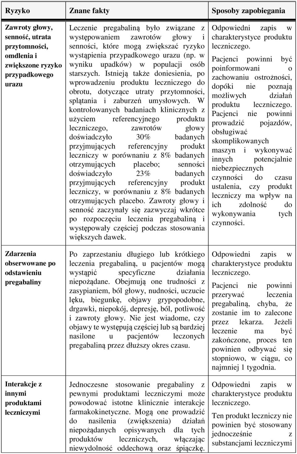 w wyniku upadków) w populacji osób starszych. Istnieją także doniesienia, po wprowadzeniu produktu leczniczego do obrotu, dotyczące utraty przytomności, splątania i zaburzeń umysłowych.