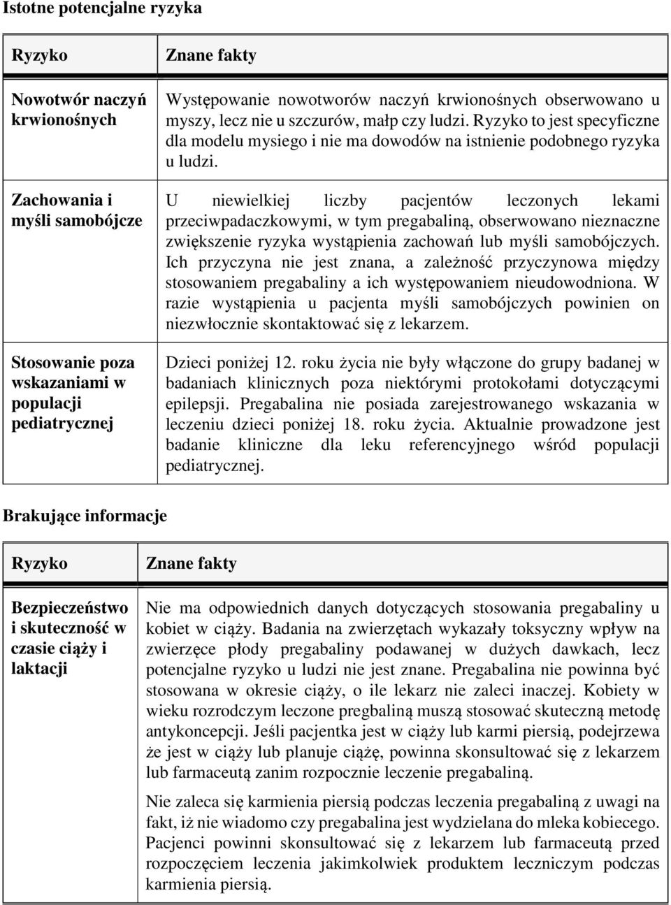 U niewielkiej liczby pacjentów leczonych lekami przeciwpadaczkowymi, w tym pregabaliną, obserwowano nieznaczne zwiększenie ryzyka wystąpienia zachowań lub myśli samobójczych.